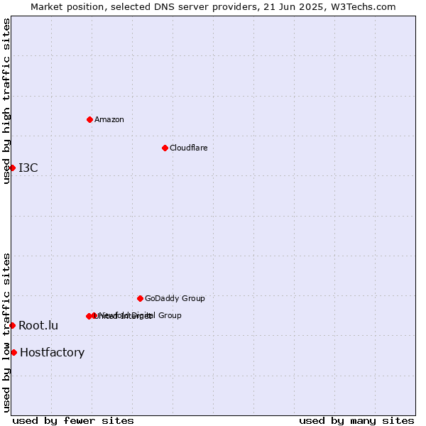 Market position of Hostfactory vs. Root.lu vs. I3C