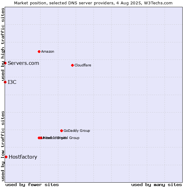 Market position of Hostfactory vs. I3C vs. Servers.com