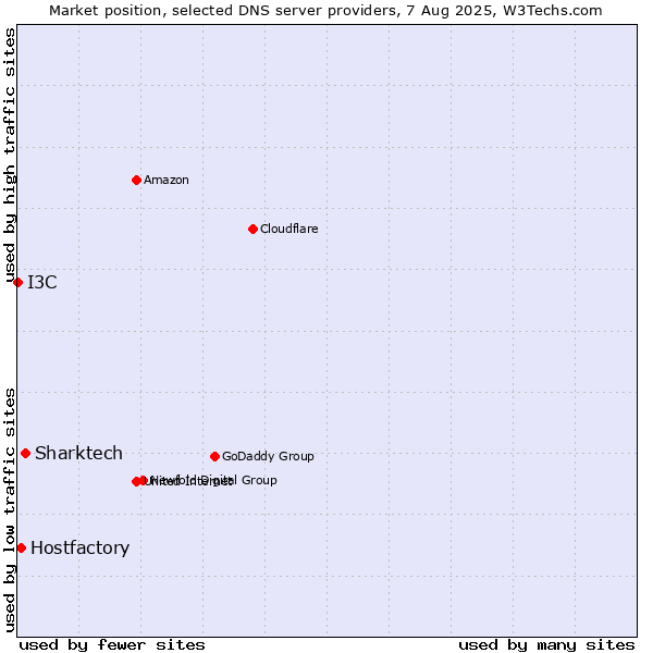 Market position of Sharktech vs. Hostfactory vs. I3C