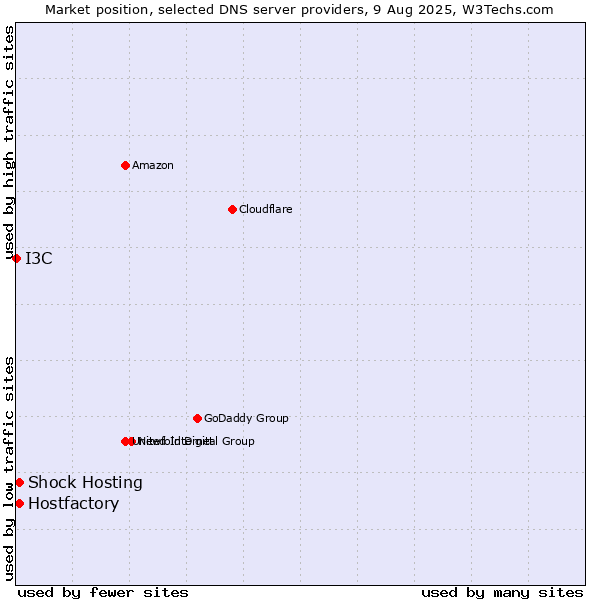 Market position of Hostfactory vs. Shock Hosting vs. I3C