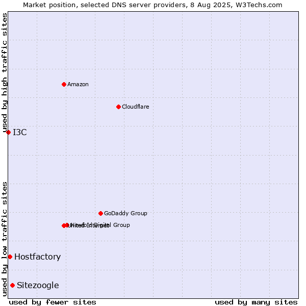 Market position of Sitezoogle vs. Hostfactory vs. I3C