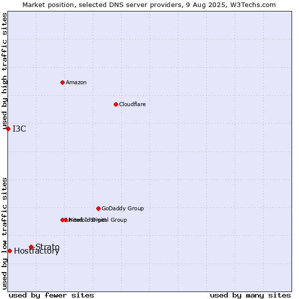 Market position of Strato vs. Hostfactory vs. I3C