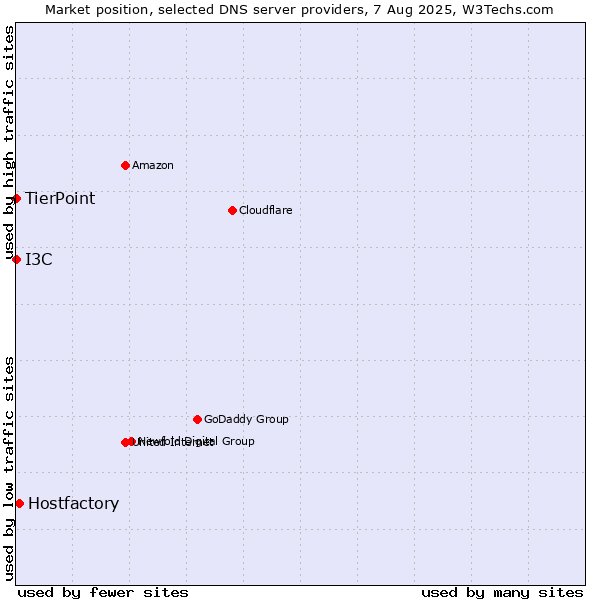Market position of Hostfactory vs. I3C vs. TierPoint