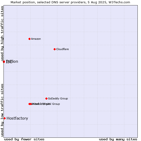 Market position of Hostfactory vs. I3C vs. Trillion
