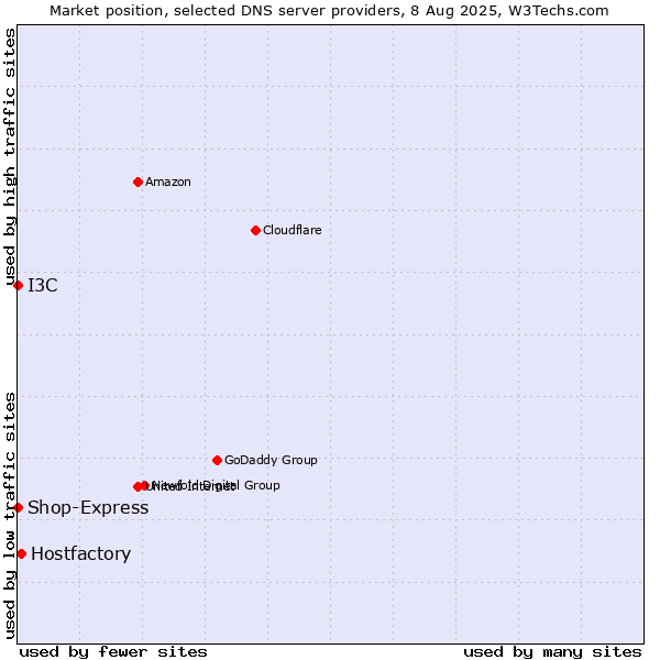Market position of Hostfactory vs. I3C vs. Shop-Express