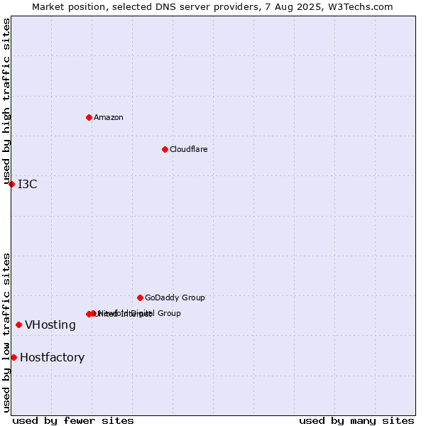Market position of VHosting vs. Hostfactory vs. I3C