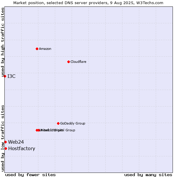 Market position of Hostfactory vs. Web24 vs. I3C