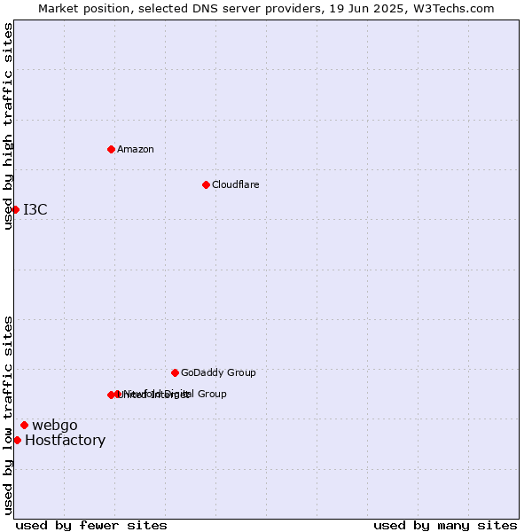 Market position of webgo vs. Hostfactory vs. I3C