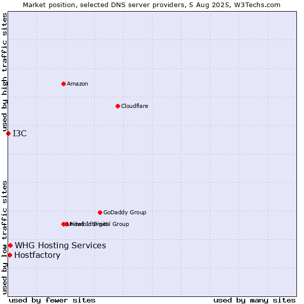 Market position of Hostfactory vs. WHG Hosting Services vs. I3C