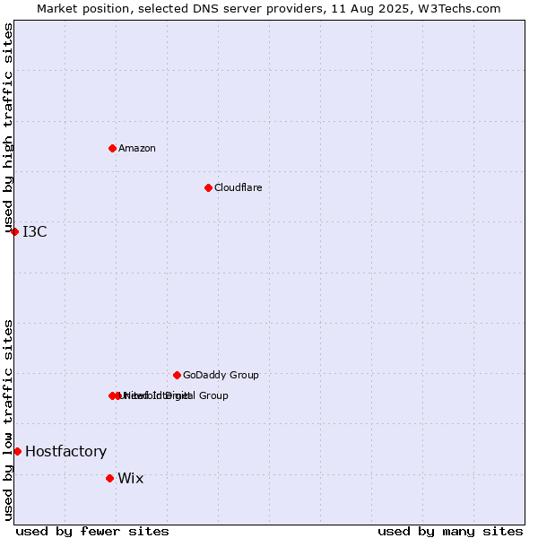 Market position of Wix vs. Hostfactory vs. I3C