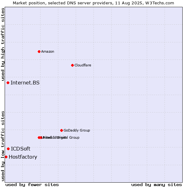 Market position of ICDSoft vs. Internet.BS vs. Hostfactory