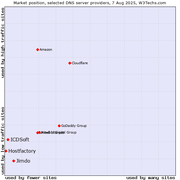 Market position of Jimdo vs. ICDSoft vs. Hostfactory