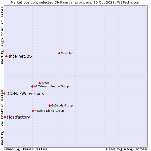 Market position of Internet.BS vs. Hostfactory vs. ICONZ-Webvisions