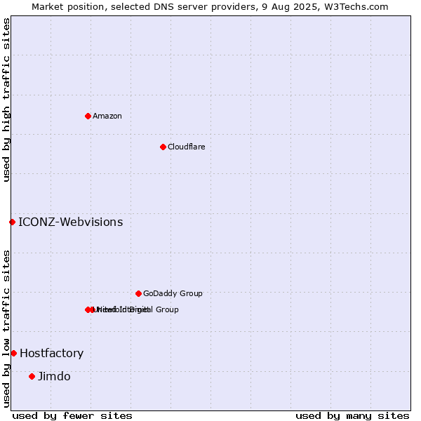Market position of Jimdo vs. Hostfactory vs. ICONZ-Webvisions