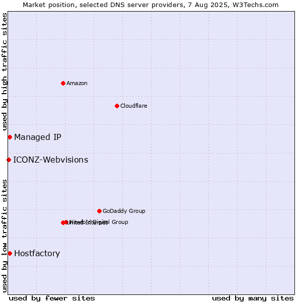 Market position of Hostfactory vs. Managed IP vs. ICONZ-Webvisions