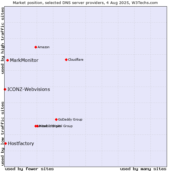 Market position of MarkMonitor vs. Hostfactory vs. ICONZ-Webvisions