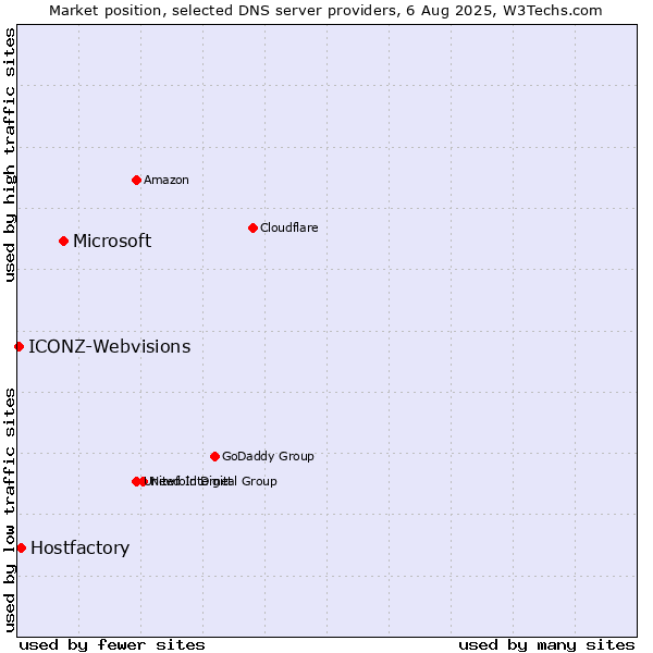 Market position of Microsoft vs. Hostfactory vs. ICONZ-Webvisions