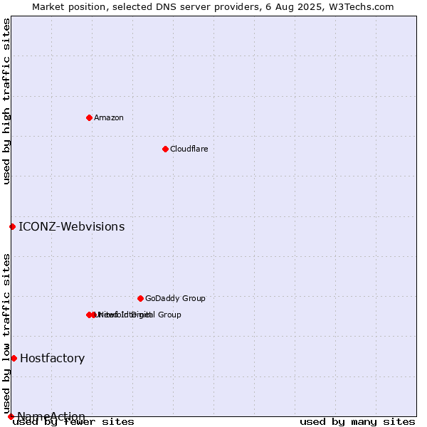 Market position of Hostfactory vs. ICONZ-Webvisions vs. NameAction