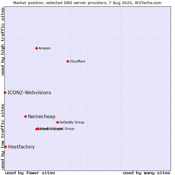 Market position of Namecheap vs. Hostfactory vs. ICONZ-Webvisions