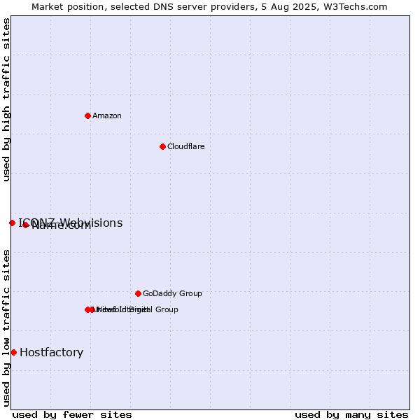 Market position of Name.com vs. Hostfactory vs. ICONZ-Webvisions