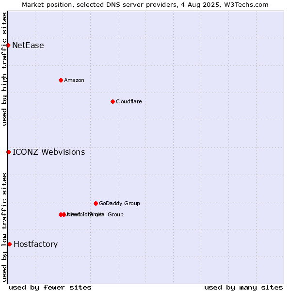 Market position of Hostfactory vs. ICONZ-Webvisions vs. NetEase
