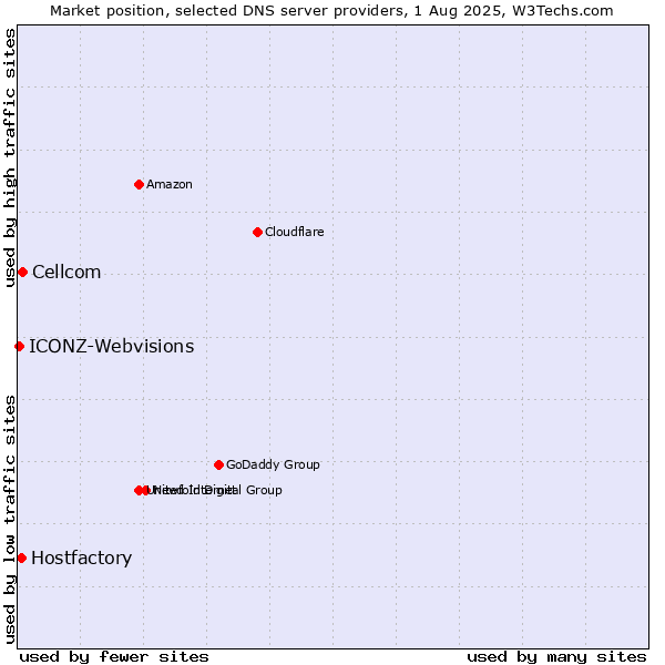 Market position of Cellcom vs. Hostfactory vs. ICONZ-Webvisions