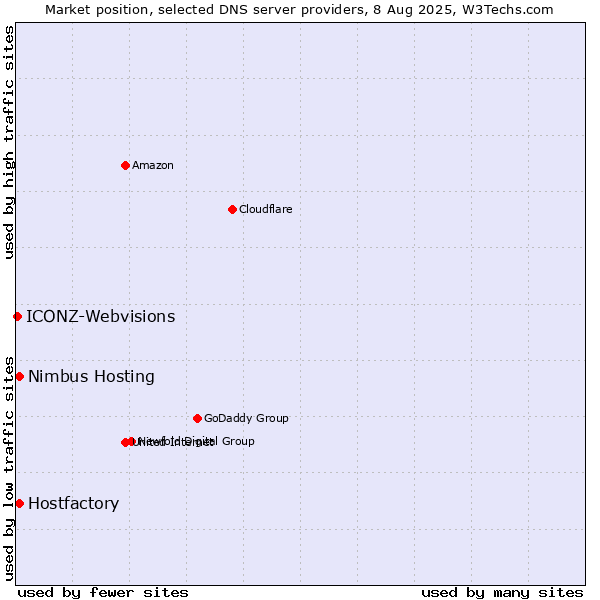 Market position of Hostfactory vs. Nimbus Hosting vs. ICONZ-Webvisions