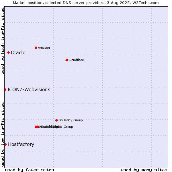 Market position of Oracle vs. Hostfactory vs. ICONZ-Webvisions