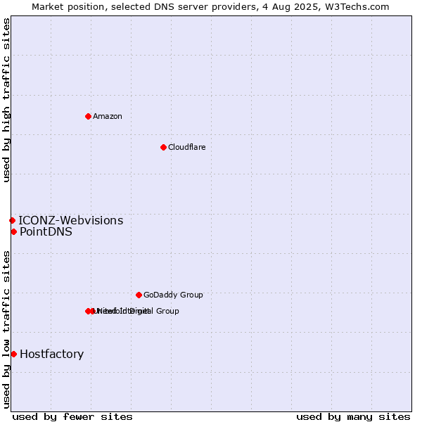 Market position of PointDNS vs. Hostfactory vs. ICONZ-Webvisions