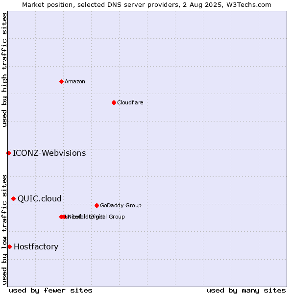 Market position of QUIC.cloud vs. Hostfactory vs. ICONZ-Webvisions