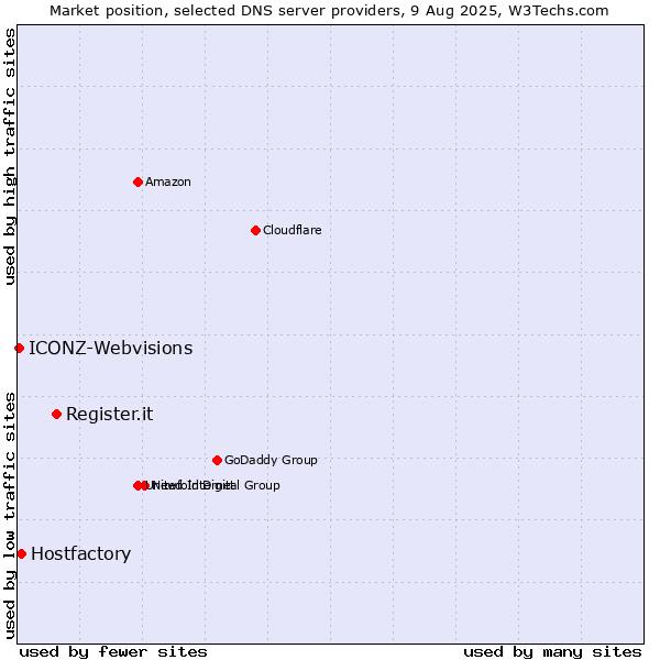 Market position of Register.it vs. Hostfactory vs. ICONZ-Webvisions