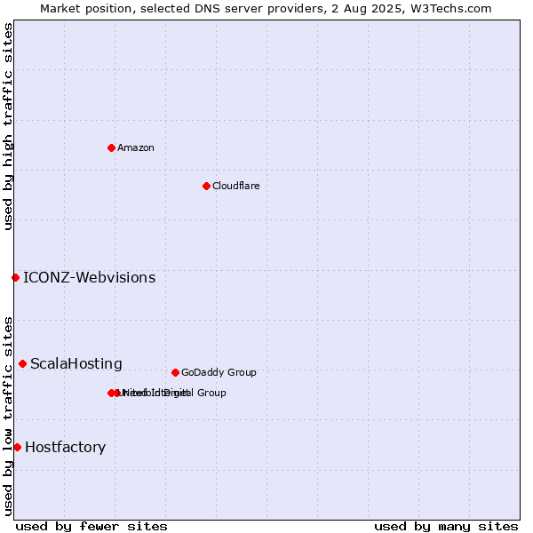 Market position of ScalaHosting vs. Hostfactory vs. ICONZ-Webvisions