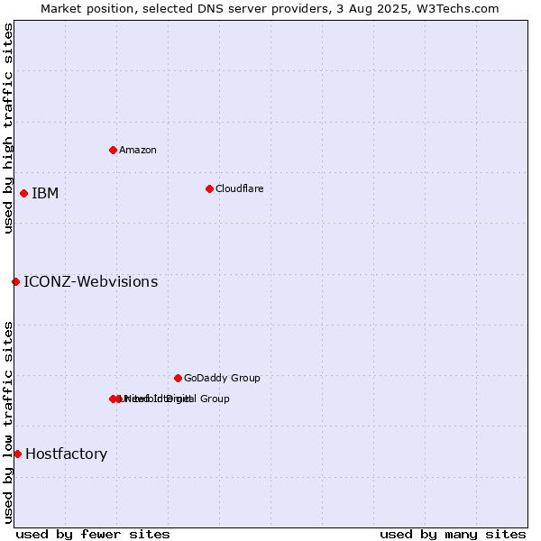 Market position of IBM vs. Hostfactory vs. ICONZ-Webvisions