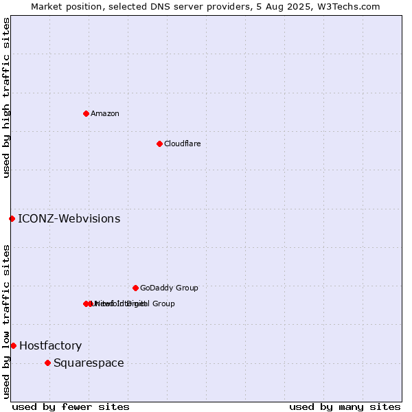 Market position of Squarespace vs. Hostfactory vs. ICONZ-Webvisions