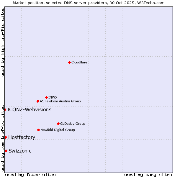 Market position of Swizzonic vs. Hostfactory vs. ICONZ-Webvisions