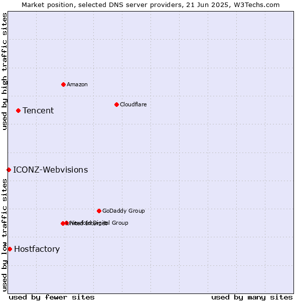 Market position of Tencent vs. Hostfactory vs. ICONZ-Webvisions