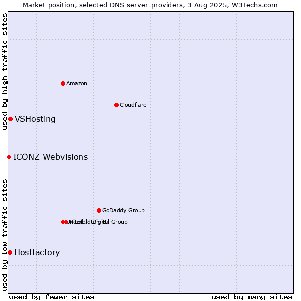 Market position of VSHosting vs. Hostfactory vs. ICONZ-Webvisions