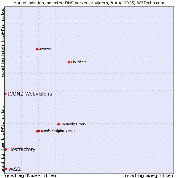 Market position of Hostfactory vs. we22 vs. ICONZ-Webvisions