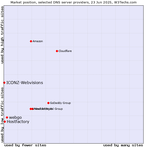 Market position of webgo vs. Hostfactory vs. ICONZ-Webvisions
