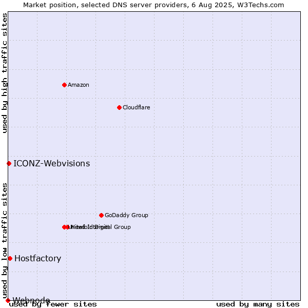 Market position of Hostfactory vs. ICONZ-Webvisions vs. Webnode