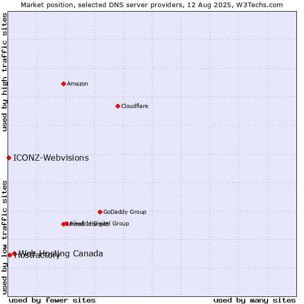Market position of Web Hosting Canada vs. Hostfactory vs. ICONZ-Webvisions