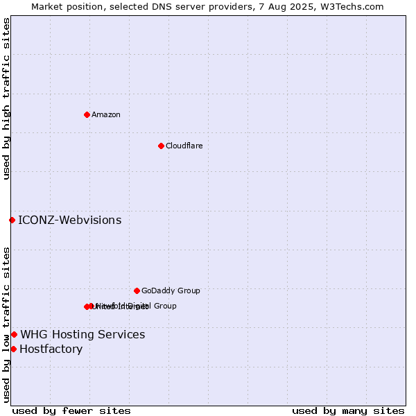 Market position of Hostfactory vs. WHG Hosting Services vs. ICONZ-Webvisions