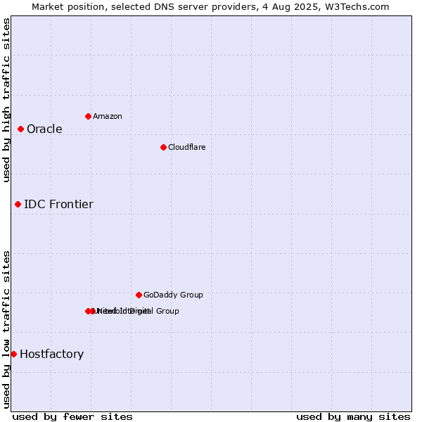 Market position of Oracle vs. IDC Frontier vs. Hostfactory