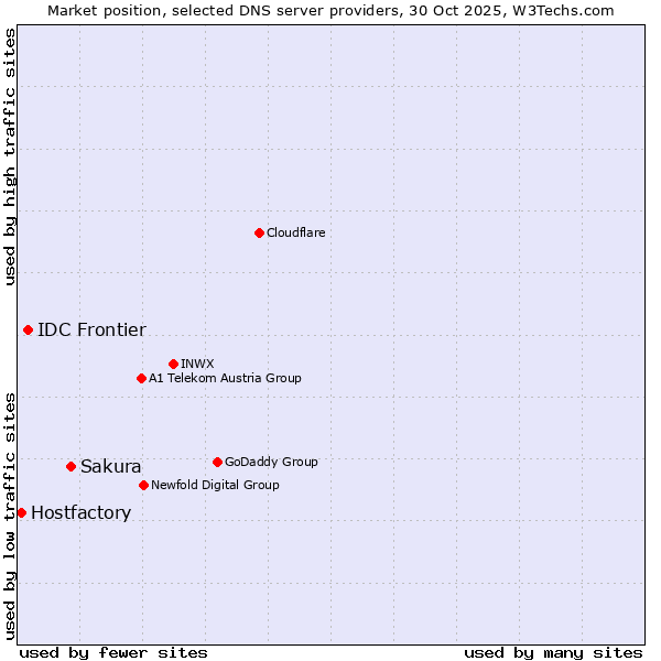 Market position of Sakura vs. IDC Frontier vs. Hostfactory