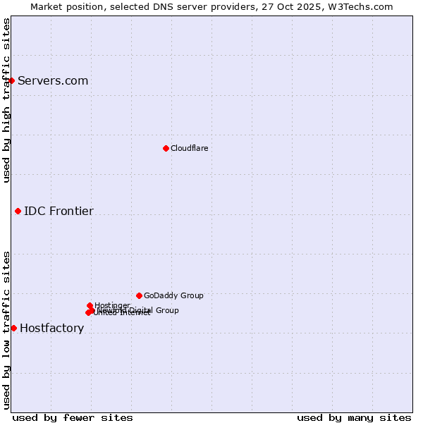 Market position of IDC Frontier vs. Hostfactory vs. Servers.com