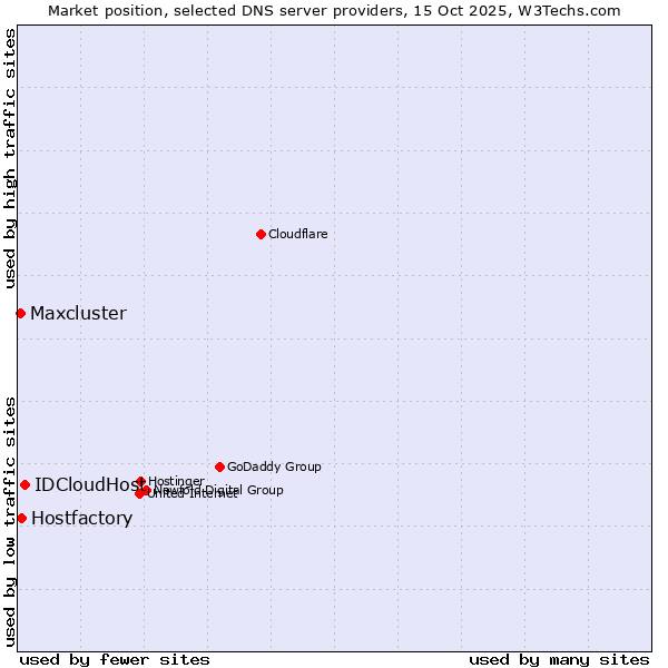 Market position of IDCloudHost vs. Hostfactory vs. Maxcluster