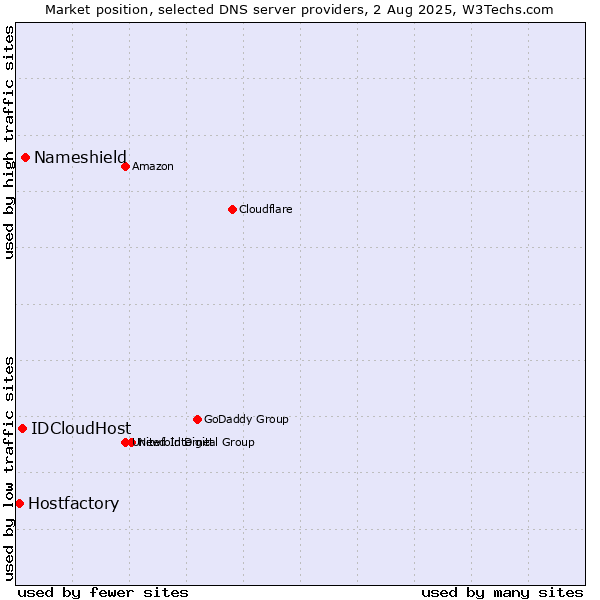 Market position of Nameshield vs. IDCloudHost vs. Hostfactory
