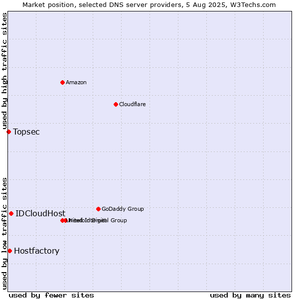 Market position of IDCloudHost vs. Hostfactory vs. Topsec