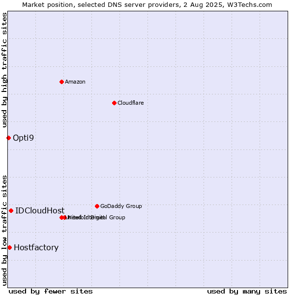 Market position of IDCloudHost vs. Hostfactory vs. Opti9