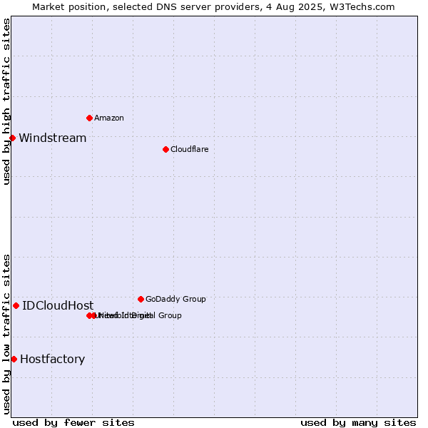 Market position of IDCloudHost vs. Hostfactory vs. Windstream